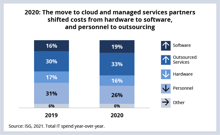 2020: The move to cloud and managed services partners shifted costs from hardware to software